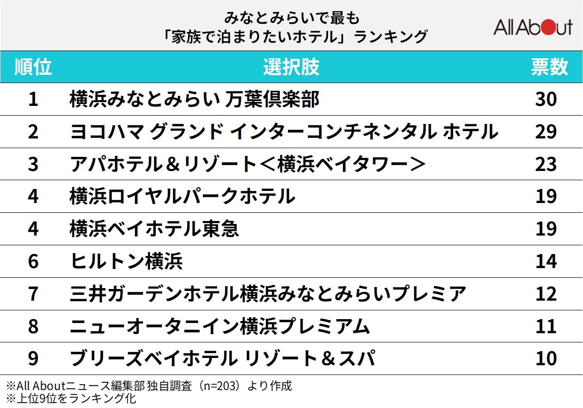 「最も家族で泊まりたいみなとみらいのホテル」ランキング