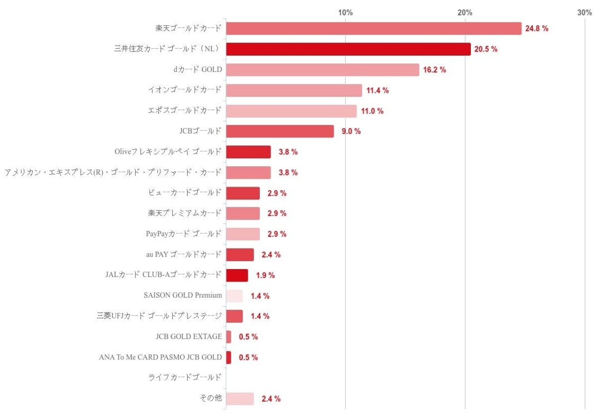 人気のゴールドカードランキング