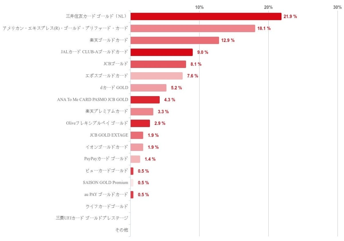 海外旅行におすすめだと思うゴールドカードランキング
