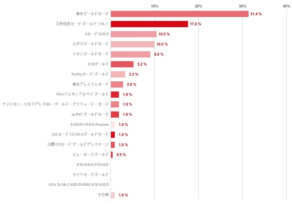 コスパがいいと思うゴールドカードランキング