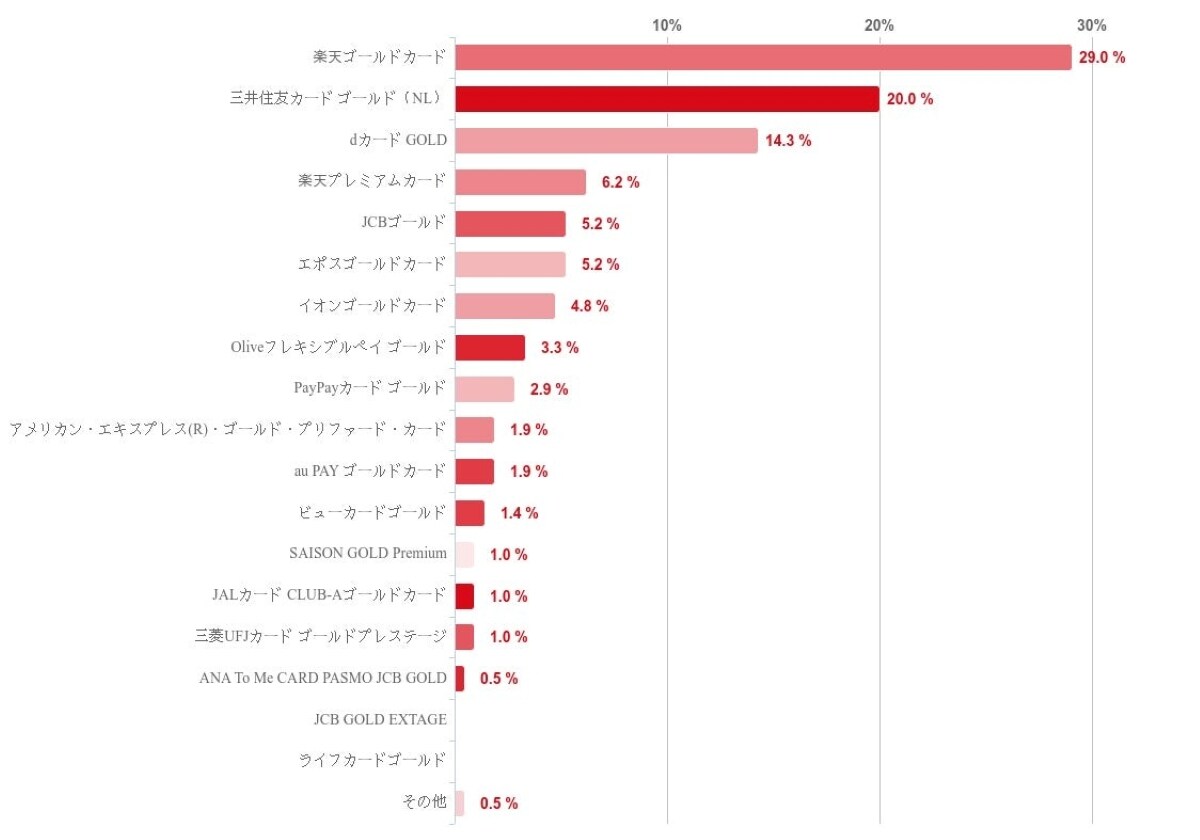 ポイントの貯まりやすさでおすすめしたいゴールドカードランキング
