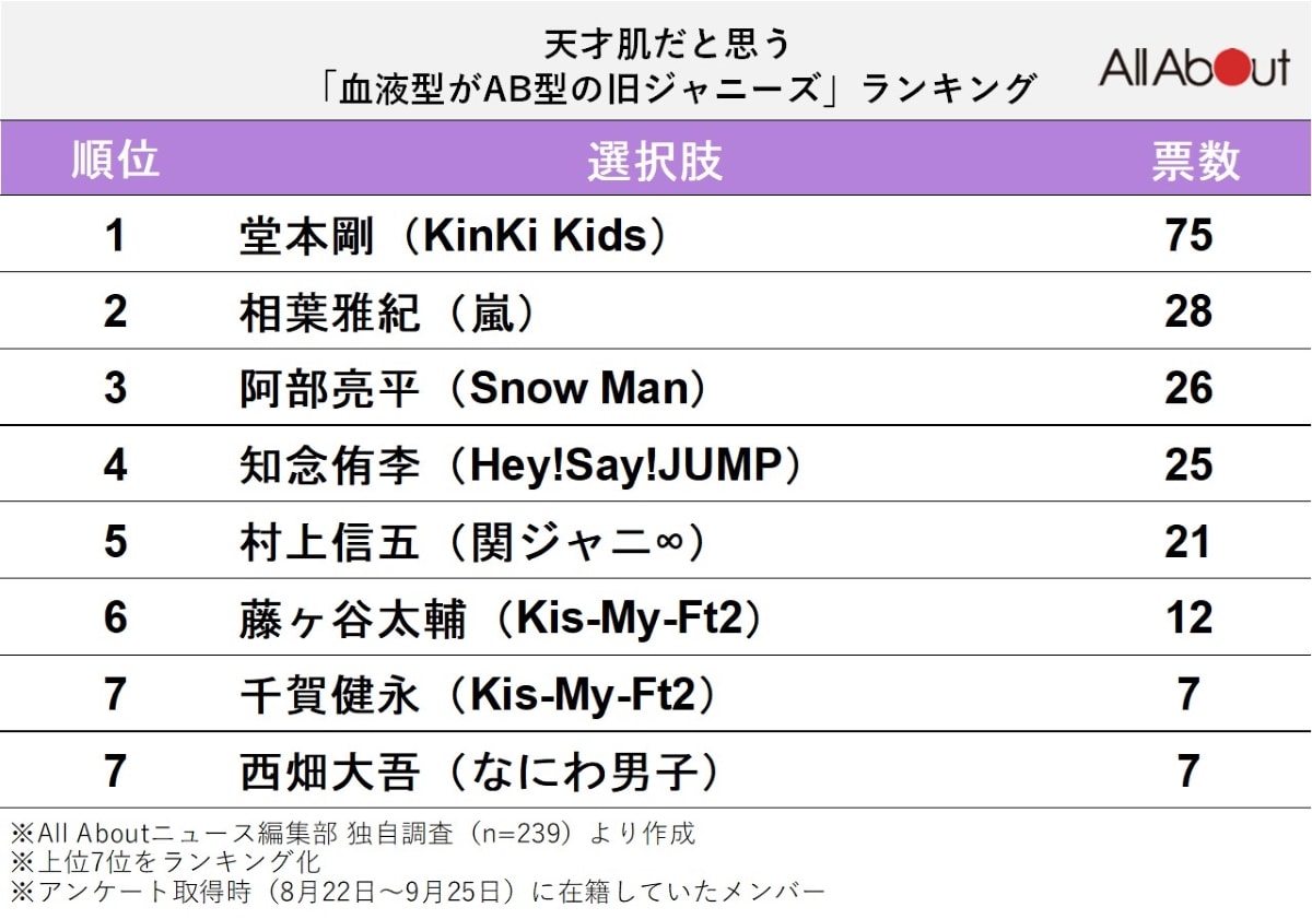 天才肌だと思う「血液型がAB型の旧ジャニーズ」ランキング