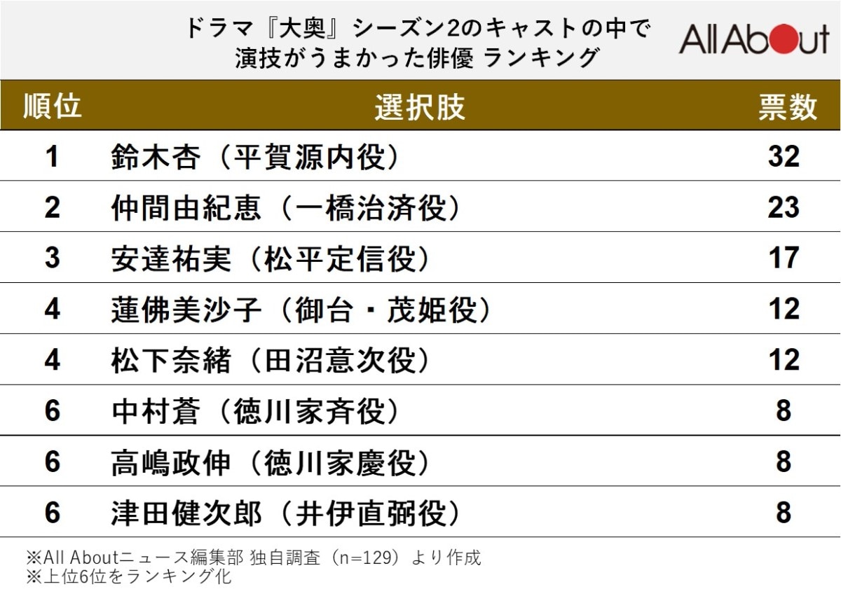 『大奥』シーズン2で演技がうまかった俳優ランキング