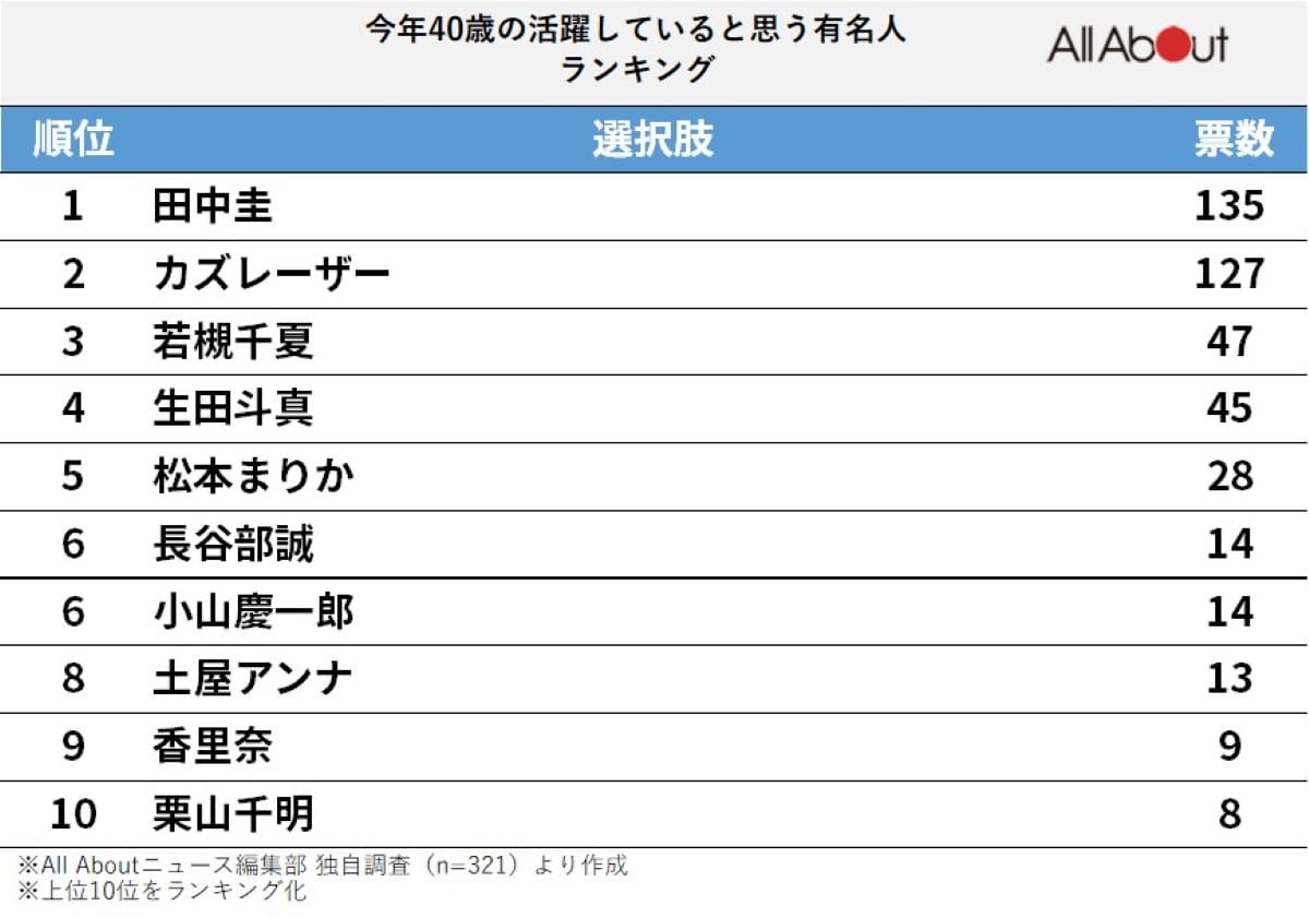 今年40歳の活躍していると思う有名人ランキング