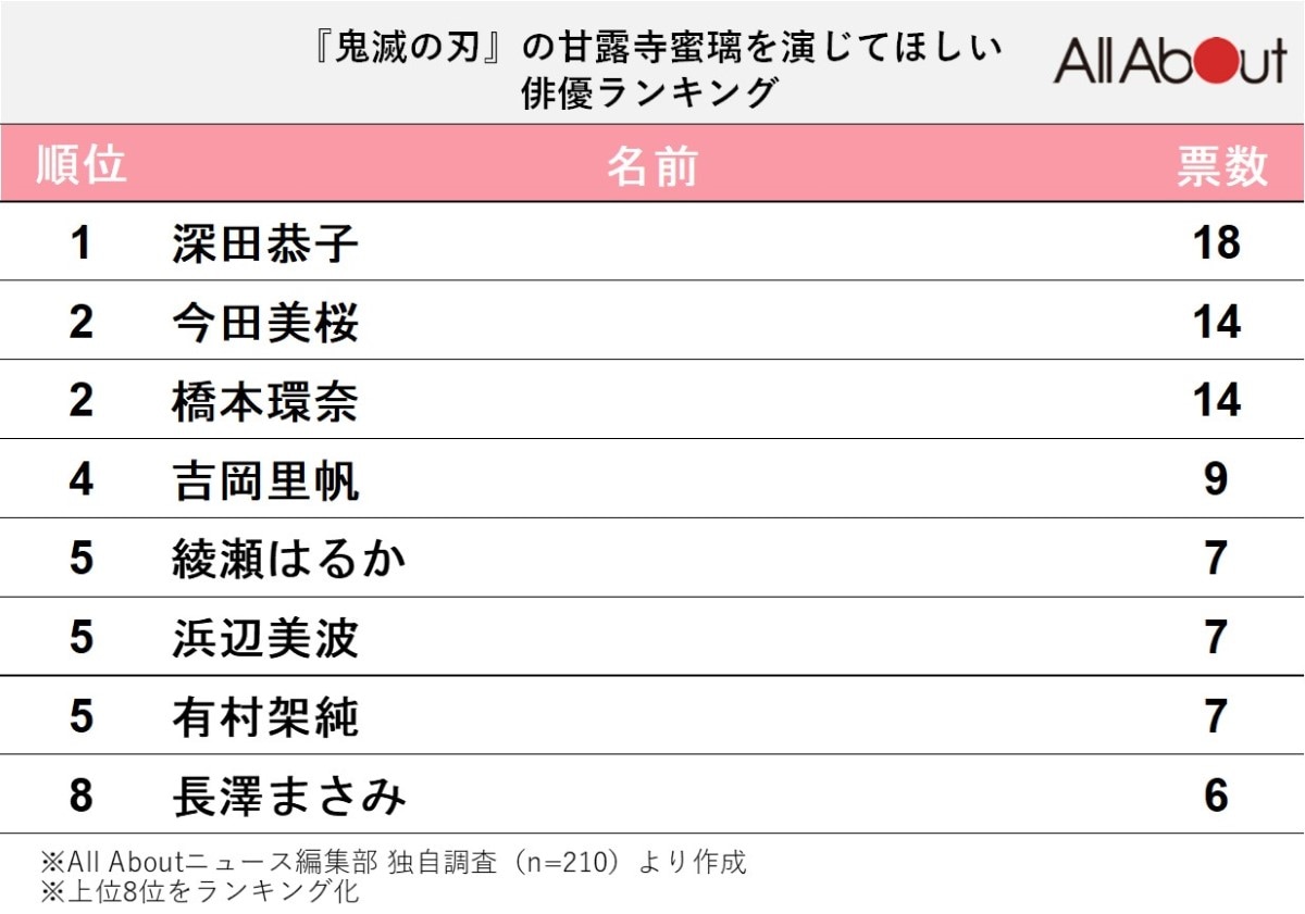 『鬼滅の刃』の甘露寺蜜璃を演じてほしい俳優ランキング