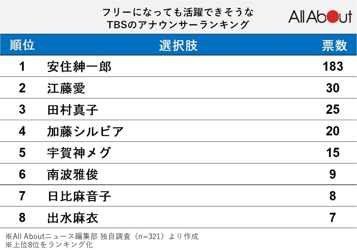 フリーになっても活躍できそうな「TBS」のアナウンサーランキング