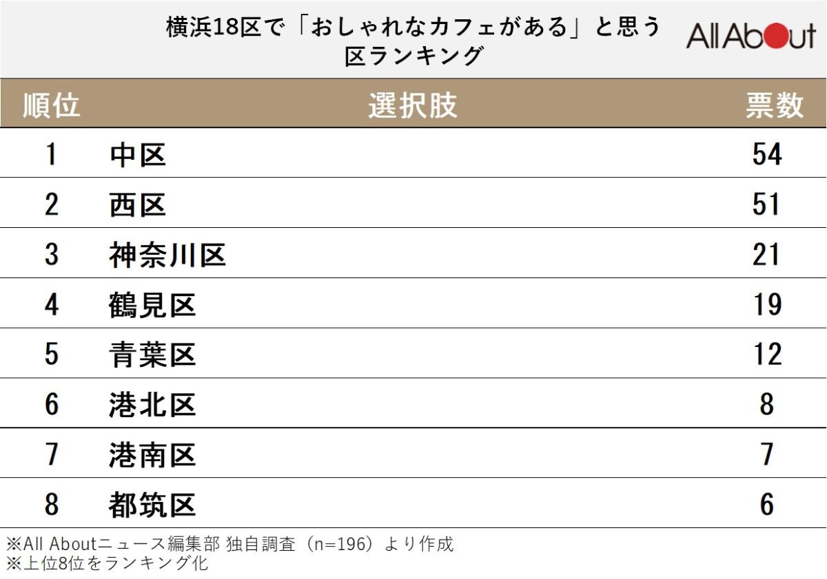 「おしゃれなカフェがある(ありそうな)区」ランキング