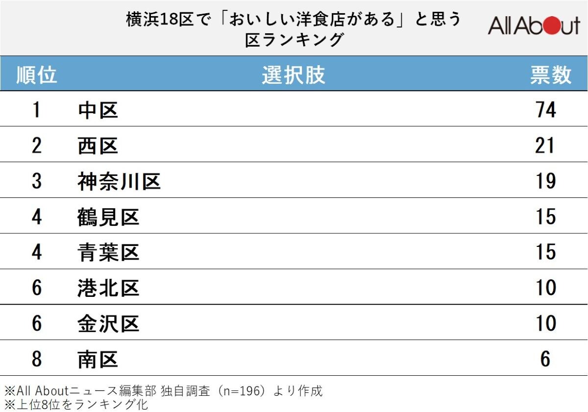 「おいしい洋食店がある(ありそうな)区」ランキング