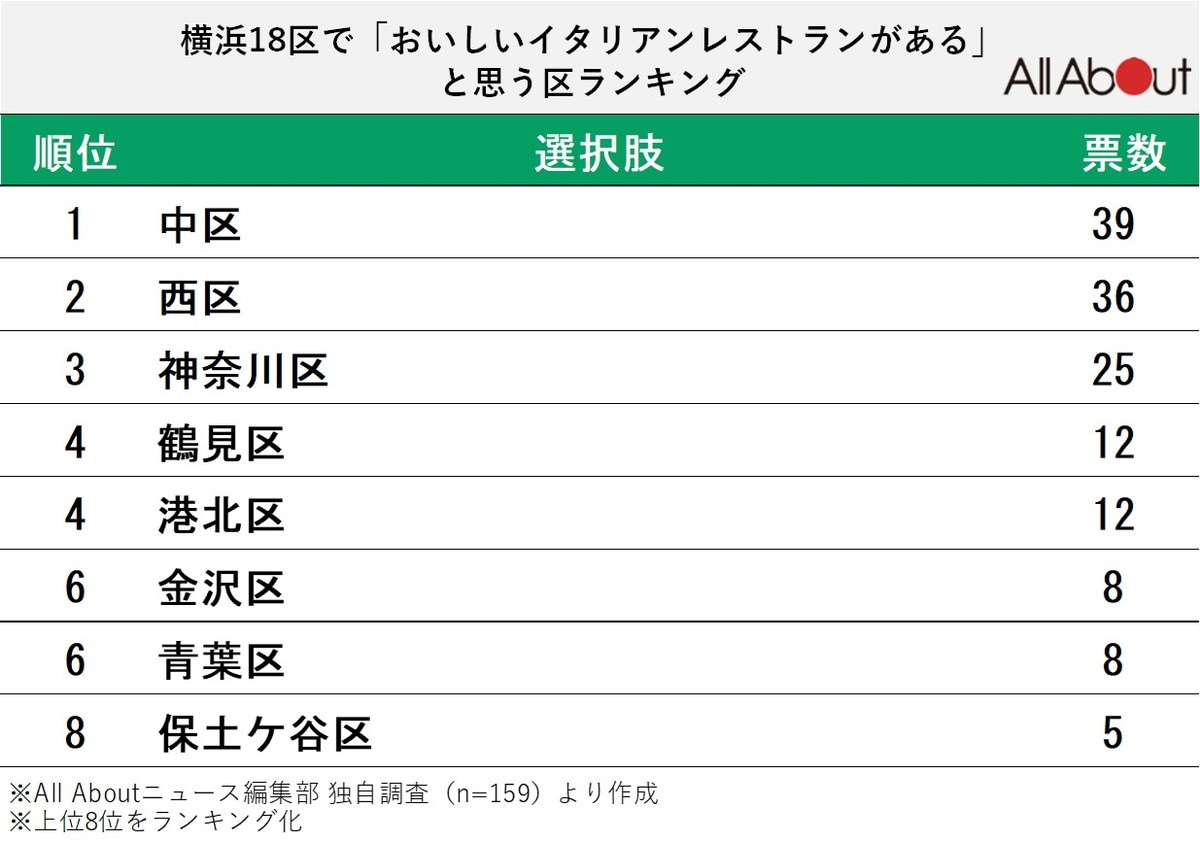 「おいしいイタリアンレストランがある(ありそうな)区」ランキング