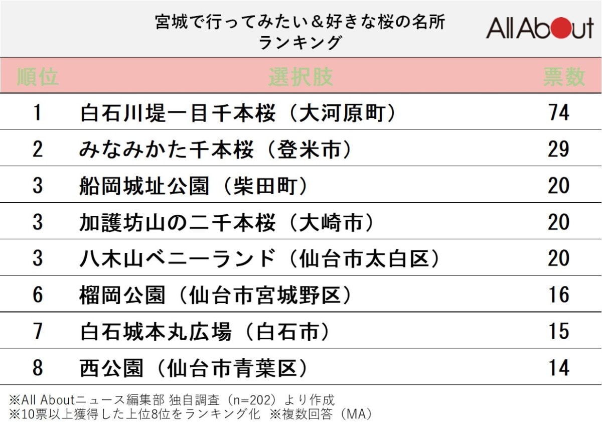 宮城で人気の桜の名所ランキング