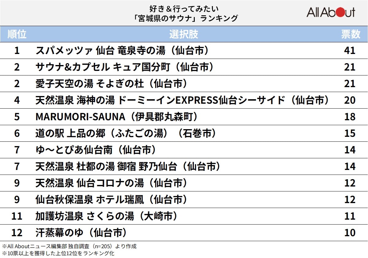 好き＆行ってみたい「宮城県のサウナ」ランキング