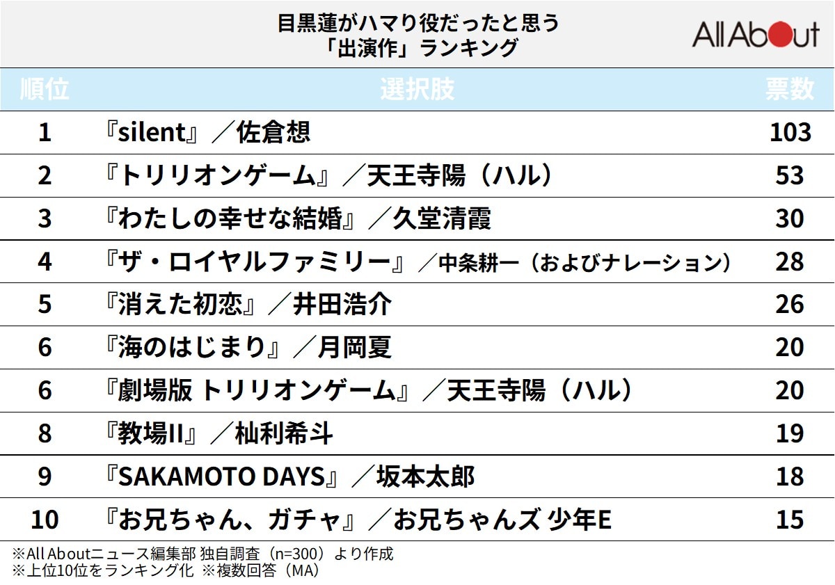 目黒蓮がハマり役だったと思う「出演作」ランキング