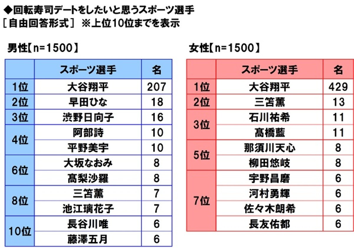 回転寿司デートをしたいと思うスポーツ選手