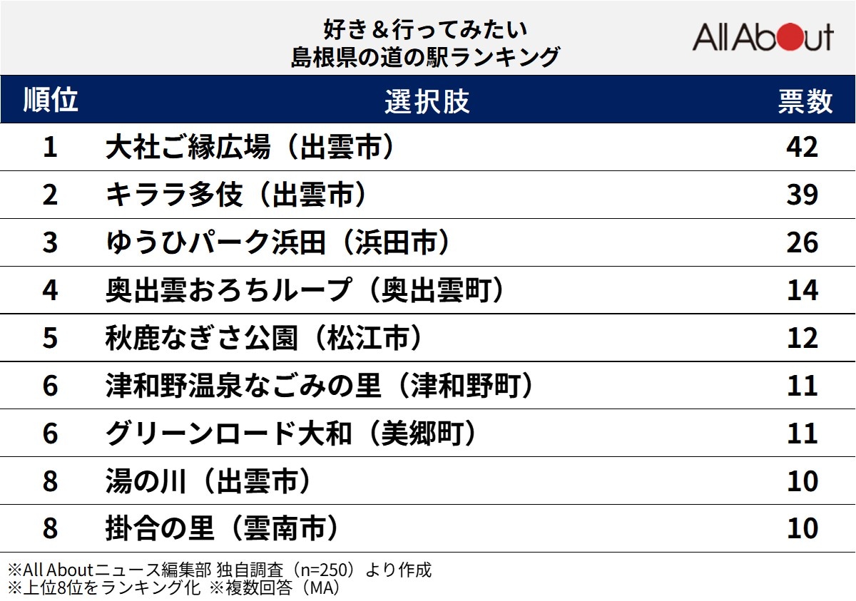 好き＆行ってみたい「島根県の道の駅」ランキング