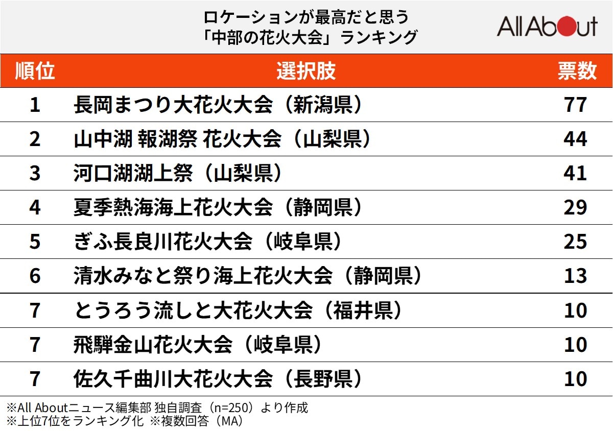 ロケーションが最高だと思う中部の花火大会ランキング
