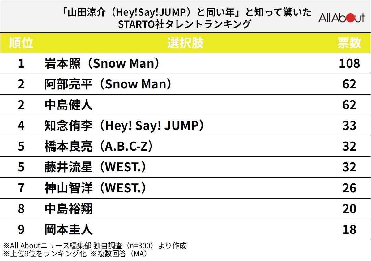 「山田涼介（Hey! Say! JUMP）と同い年」と知って驚いたSTARTO社タレントランキング