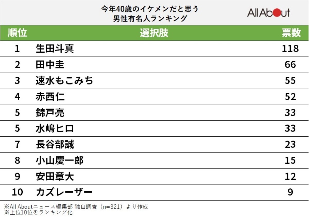 今年40歳のイケメンだと思う男性有名人ランキング