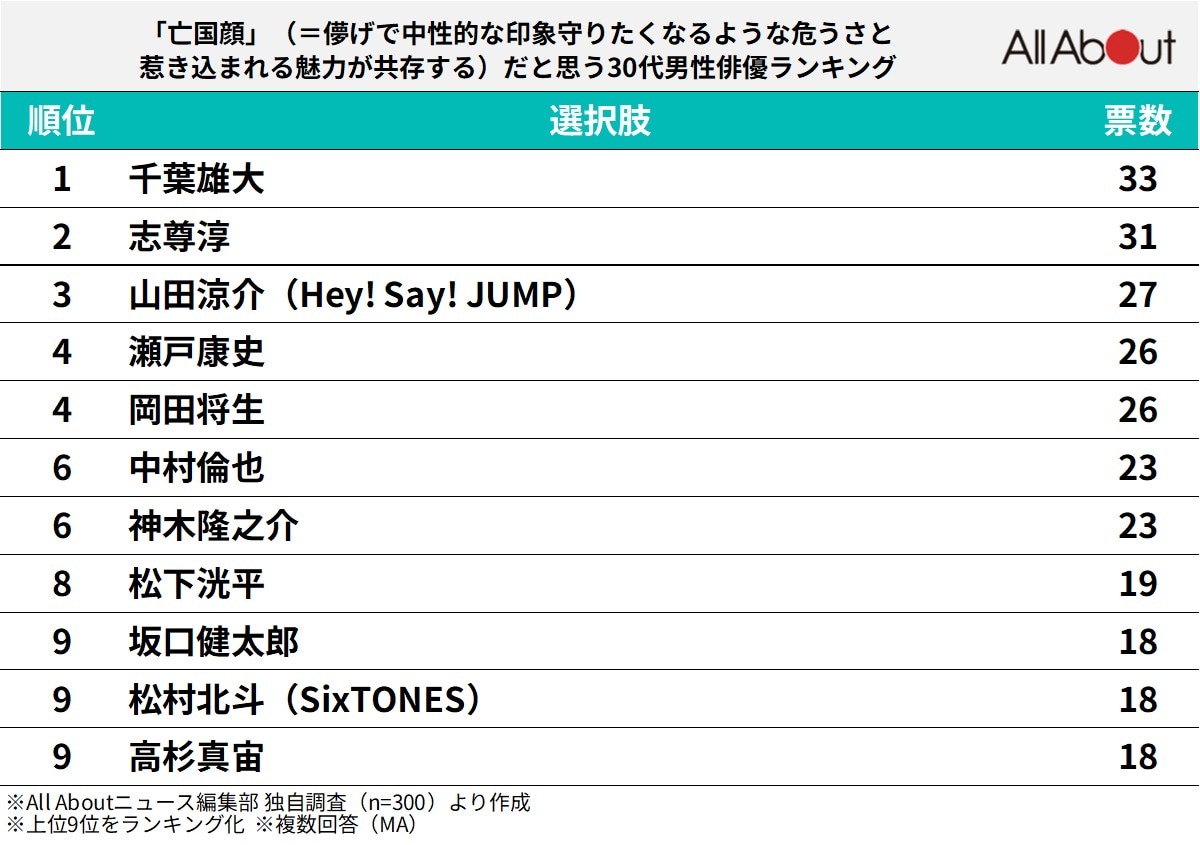 「亡国顔」だと思う30代男性俳優ランキング
