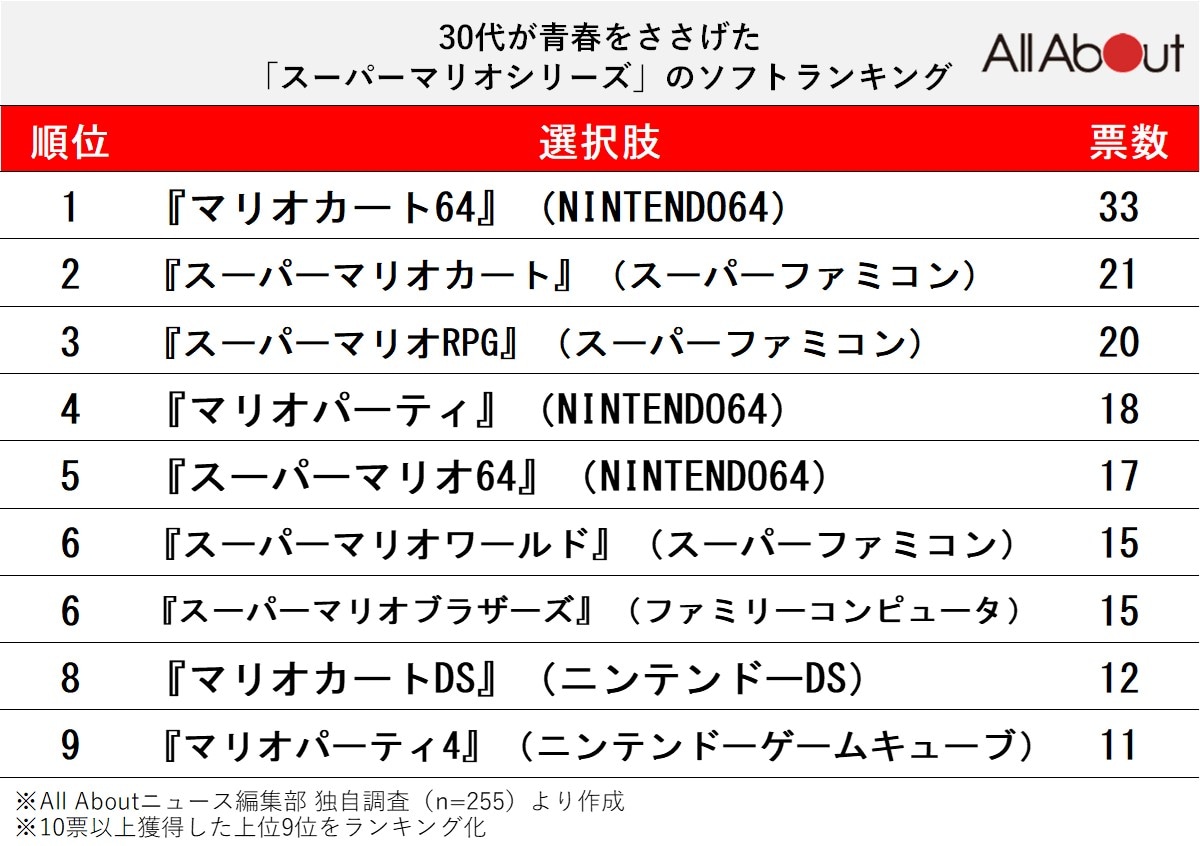 【30代が選ぶ】青春をささげた『スーパーマリオシリーズ』ランキング