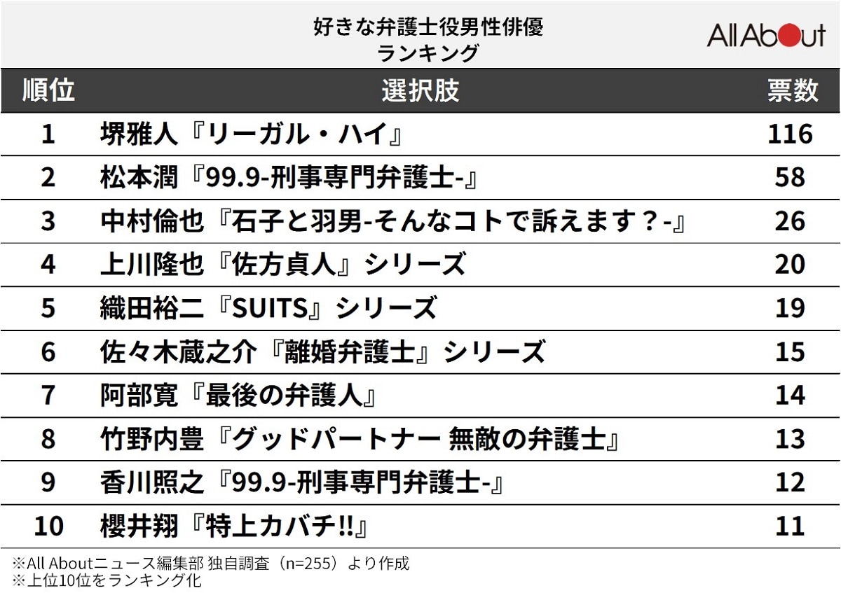 好きな弁護士役を演じた「男性俳優」ランキング