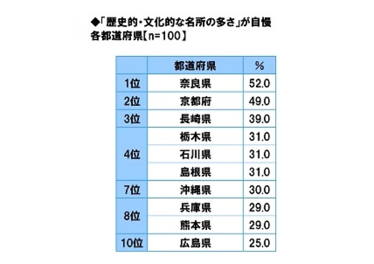 「歴史的・文化的な名所の多さ」が自慢の都道府県ランキング