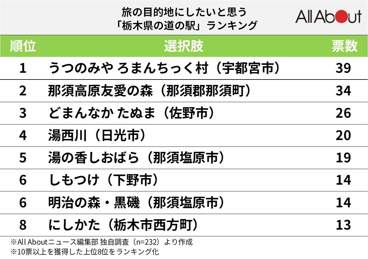栃木県の道の駅ランキング