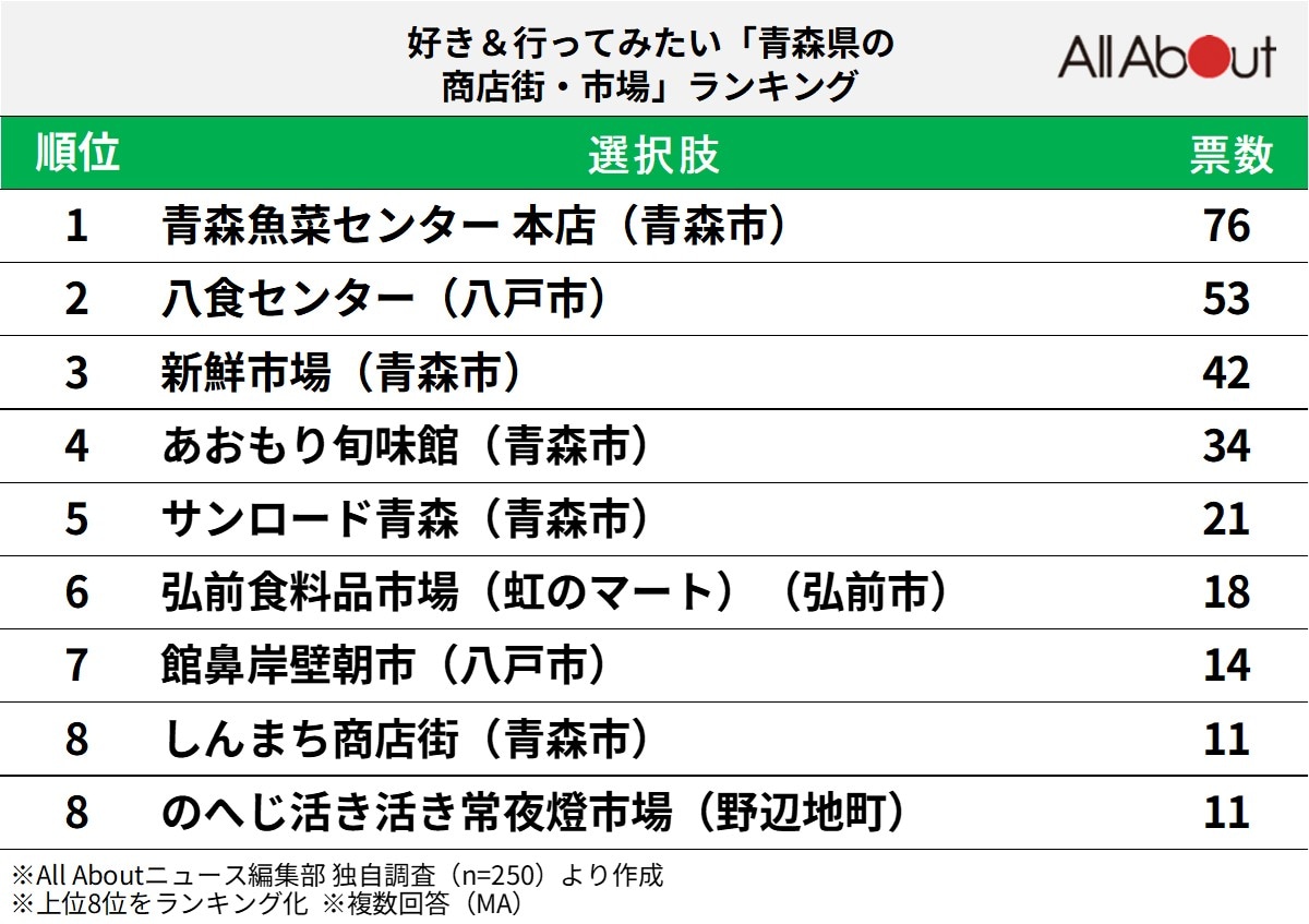 好き＆行ってみたい「青森県の商店街・市場」ランキング