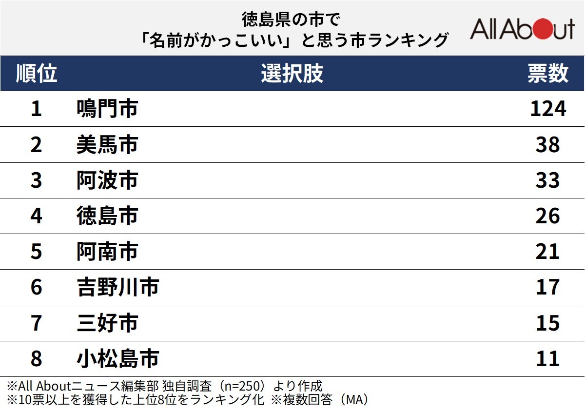 徳島県の市で「名前がかっこいい」と思う市ランキング