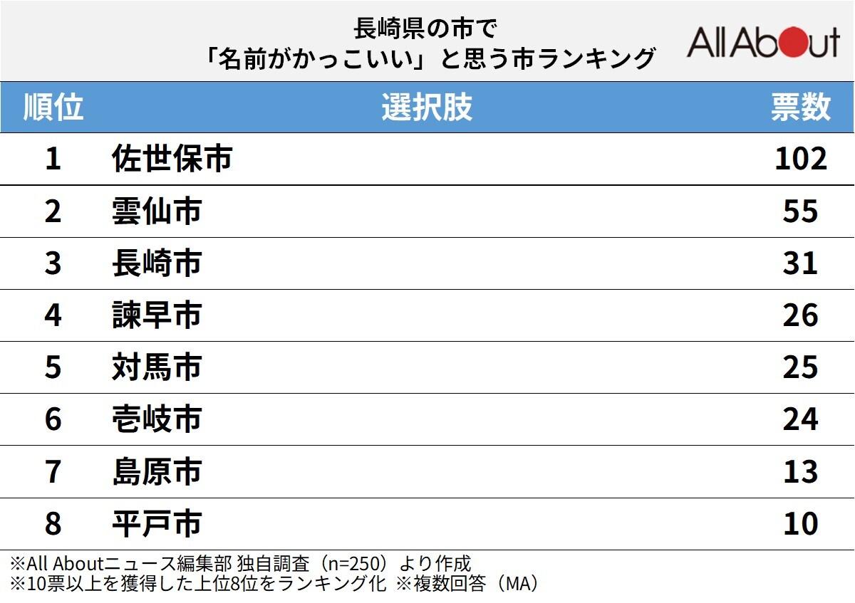 長崎県の市で名前がかっこいいと思うランキング