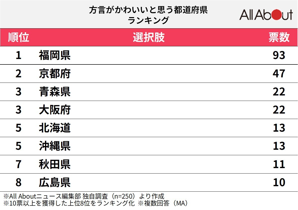 方言がかわいいと思う都道府県ランキング