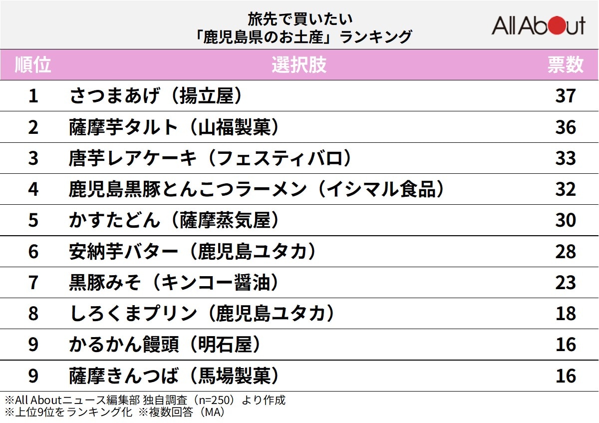 旅先で買いたい「鹿児島県のお土産」ランキング