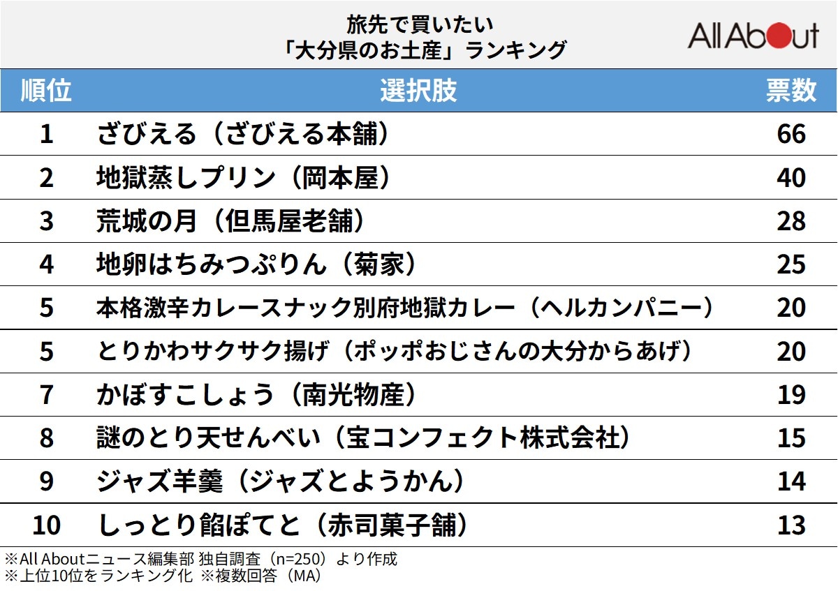 旅先で買いたい「大分県のお土産」ランキング