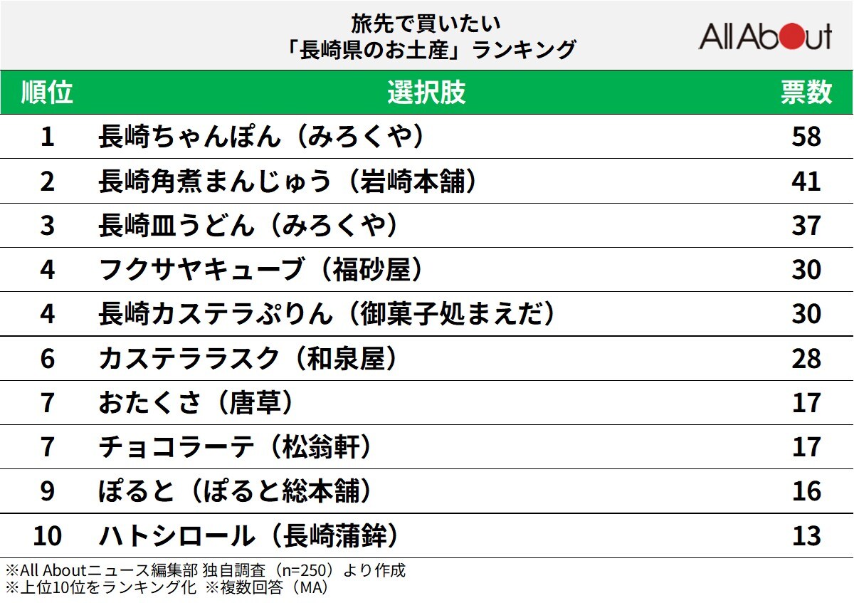 旅先で買いたい「長崎県のお土産」ランキング