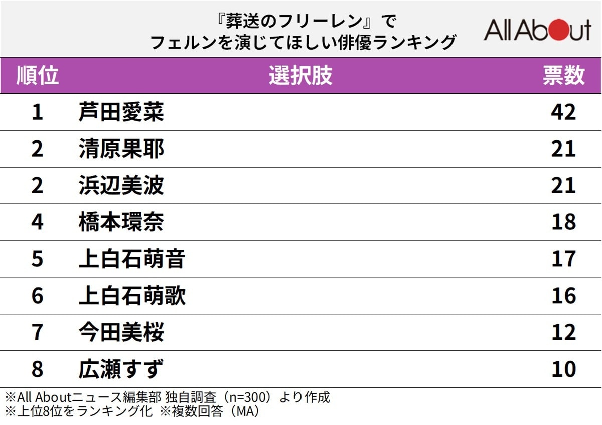 『葬送のフリーレン』のフェルンを演じてほしい俳優ランキング
