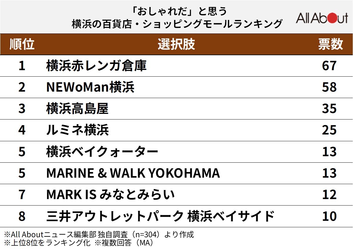 「おしゃれだ」と思う横浜の百貨店・ショッピングモールランキング