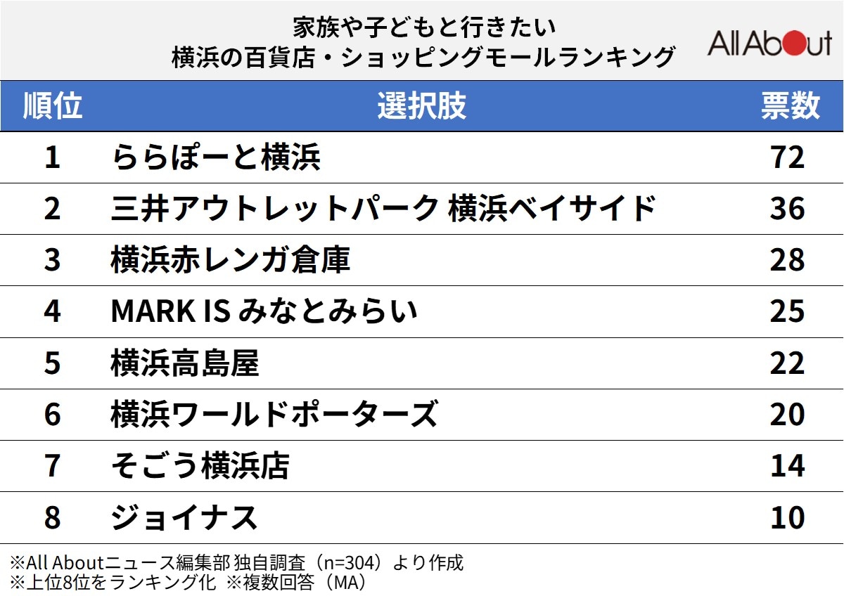 家族や子どもと行きたい横浜の百貨店・ショッピングモールランキング