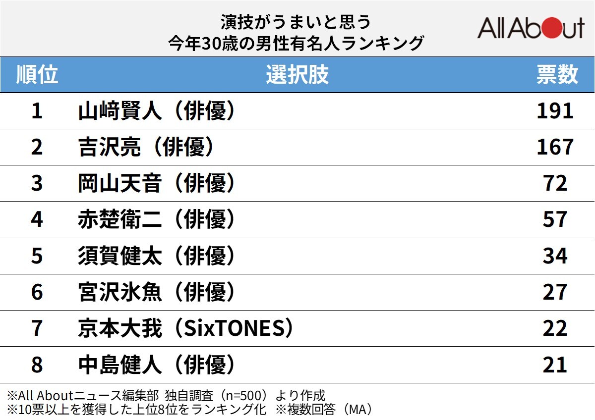 演技がうまいと思う「今年30歳」の男性有名人ランキング