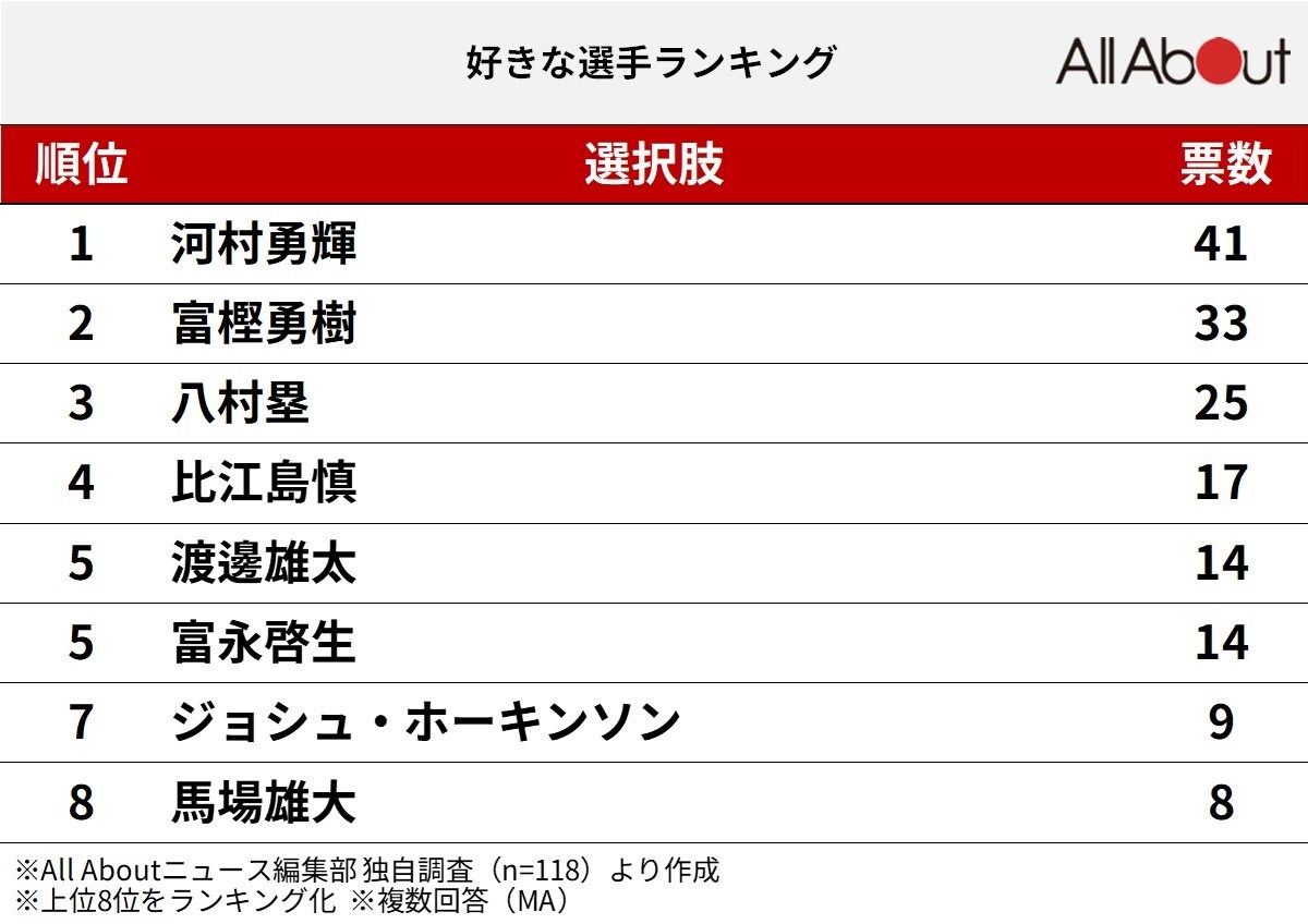 「バスケ男子日本代表」で好きな選手ランキング