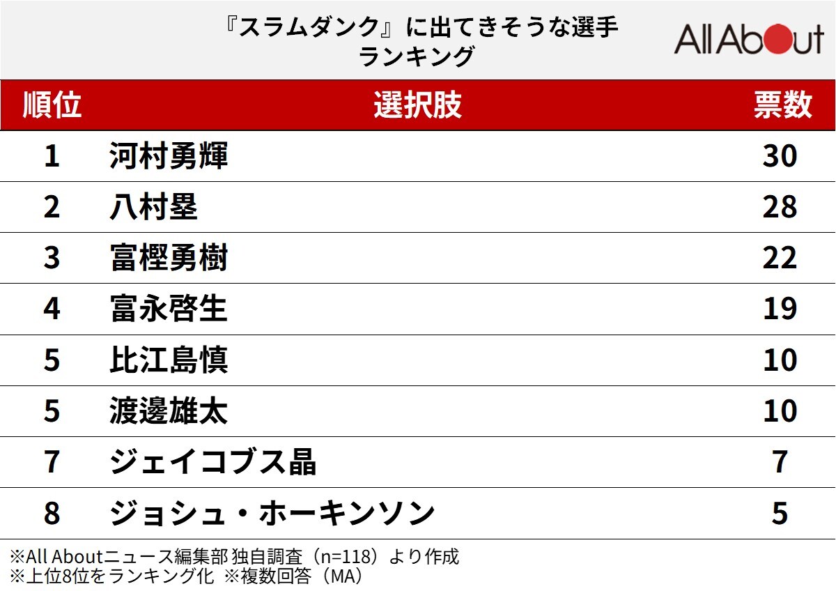 『スラムダンク』に出てきそうなバスケ男子日本代表選手ランキング