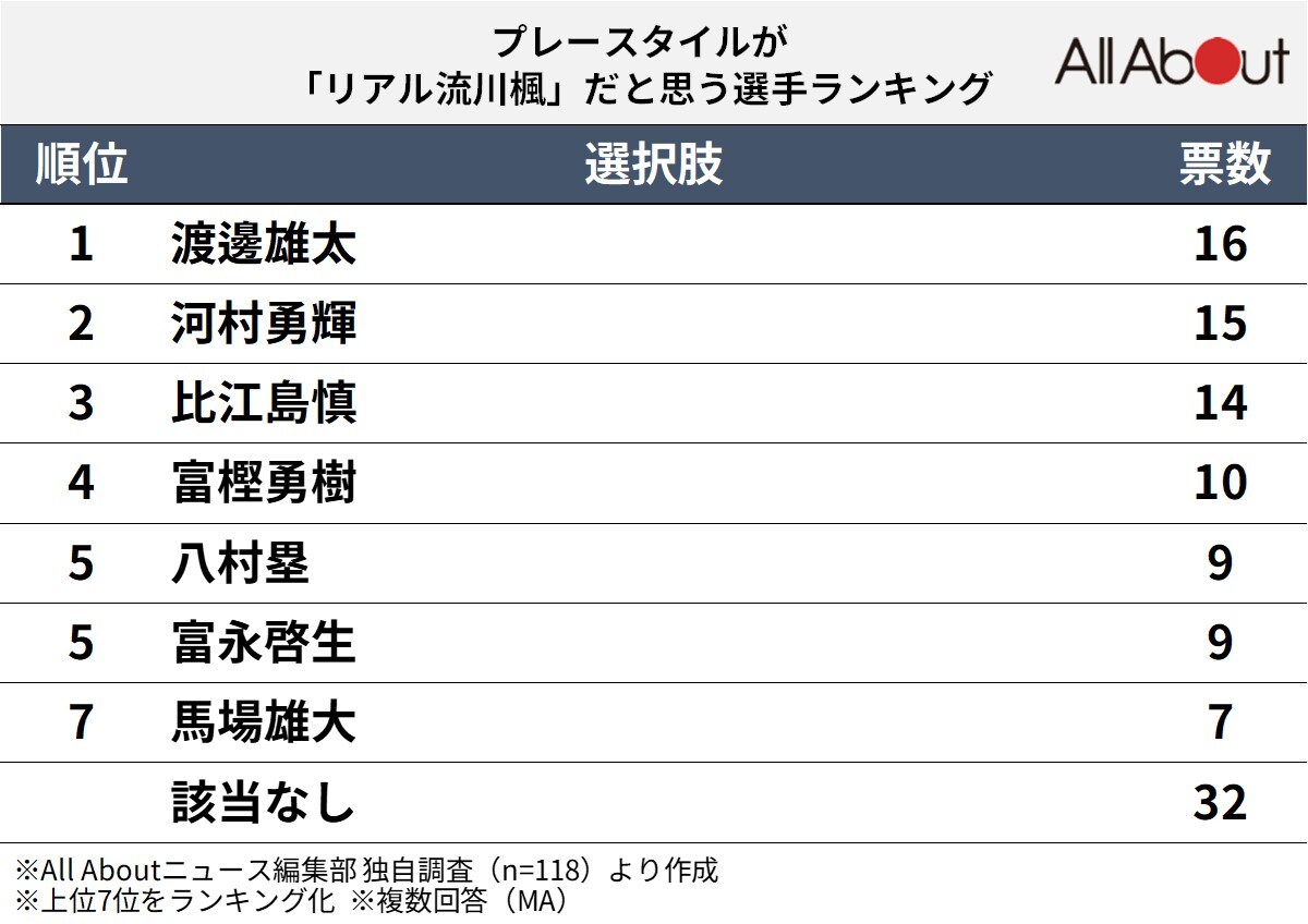 プレースタイルが「リアル流川楓」だと思うバスケ日本代表選手ランキング