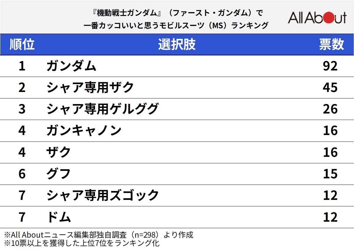 「ファーストガンダムで1番カッコいいと思うモビルスーツ」ランキング