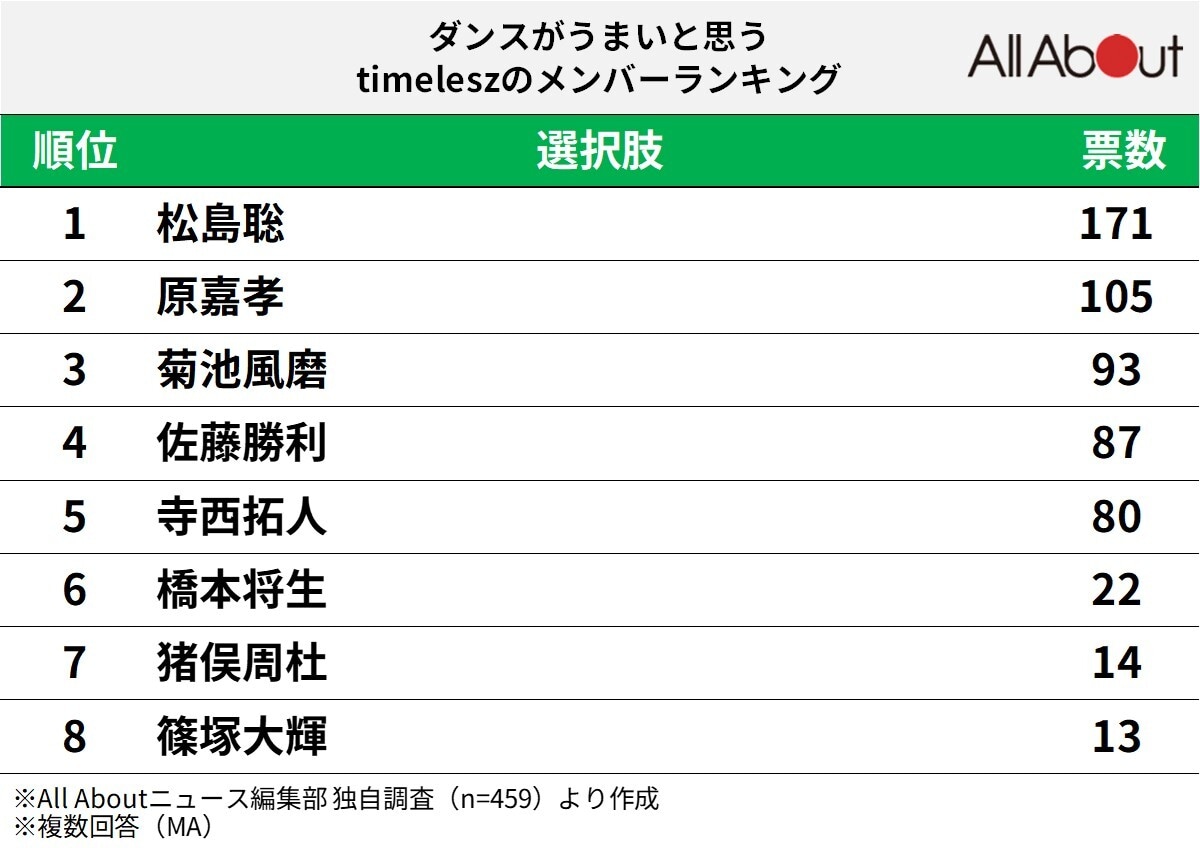ダンスがうまいと思う「timelesz」のメンバーランキング