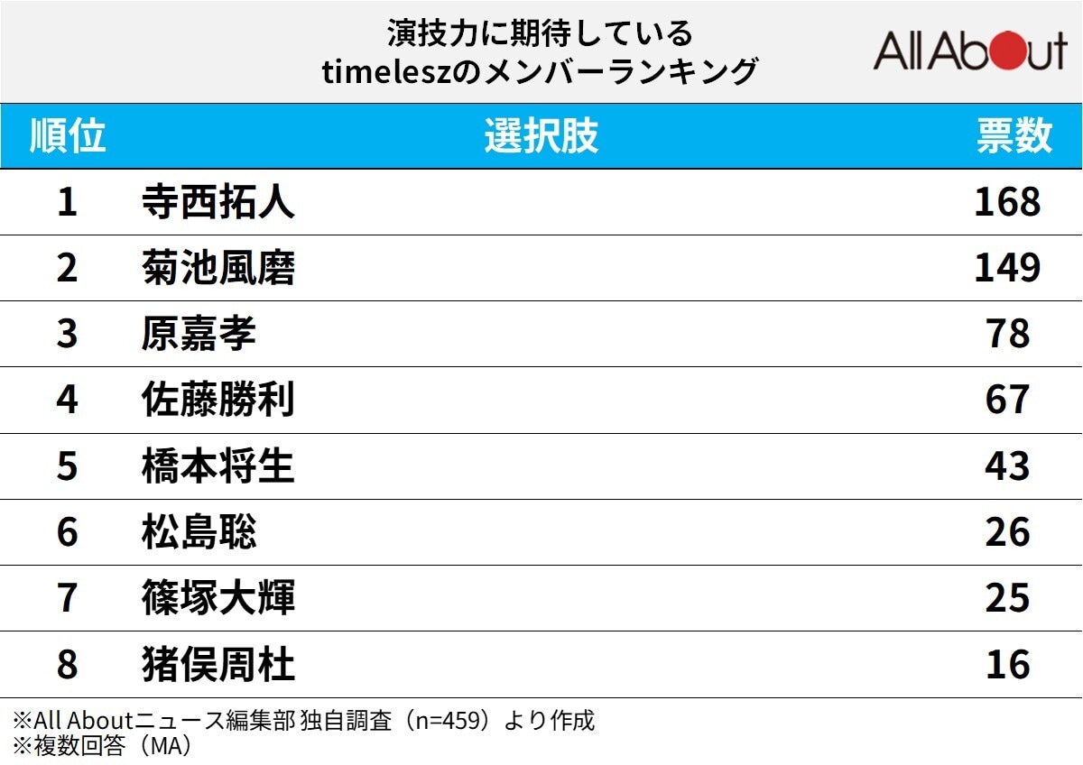 演技力に期待している「timelesz」のメンバーランキング