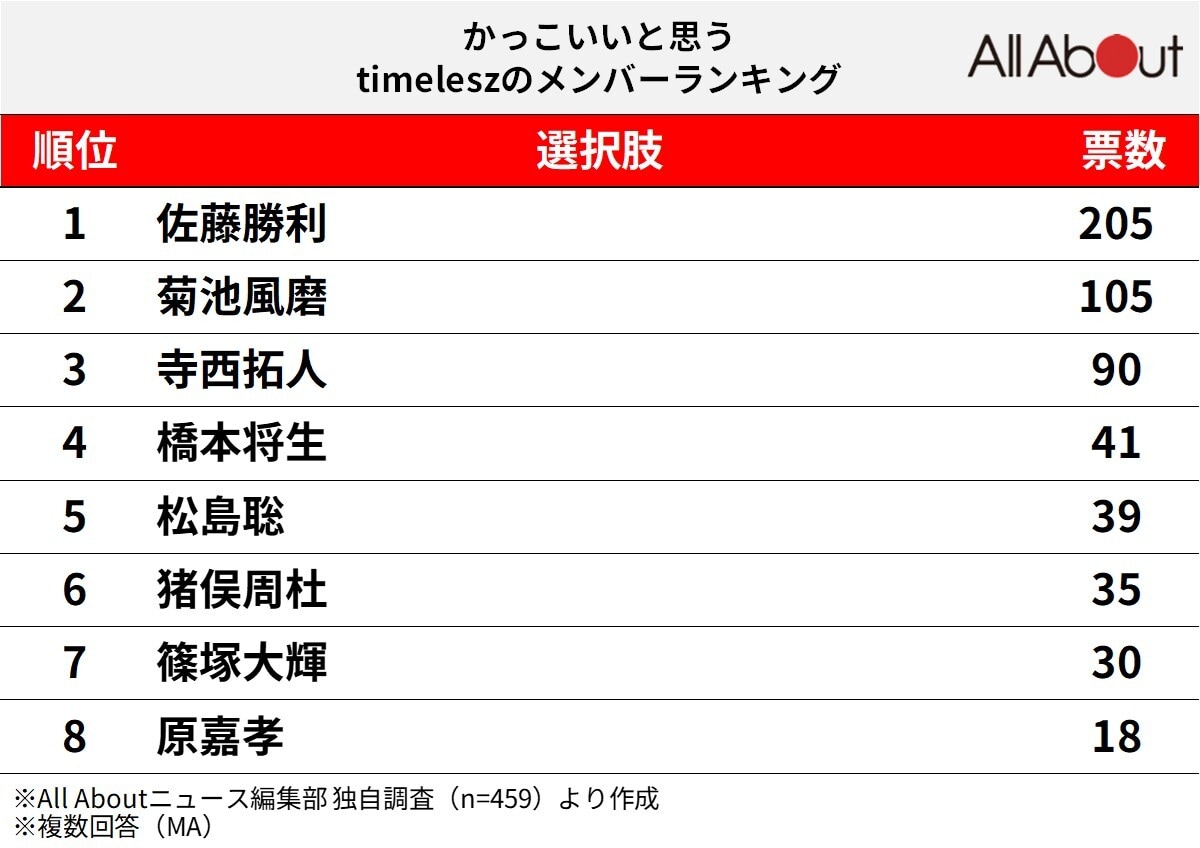 かっこいいと思う「timelesz」のメンバーランキング