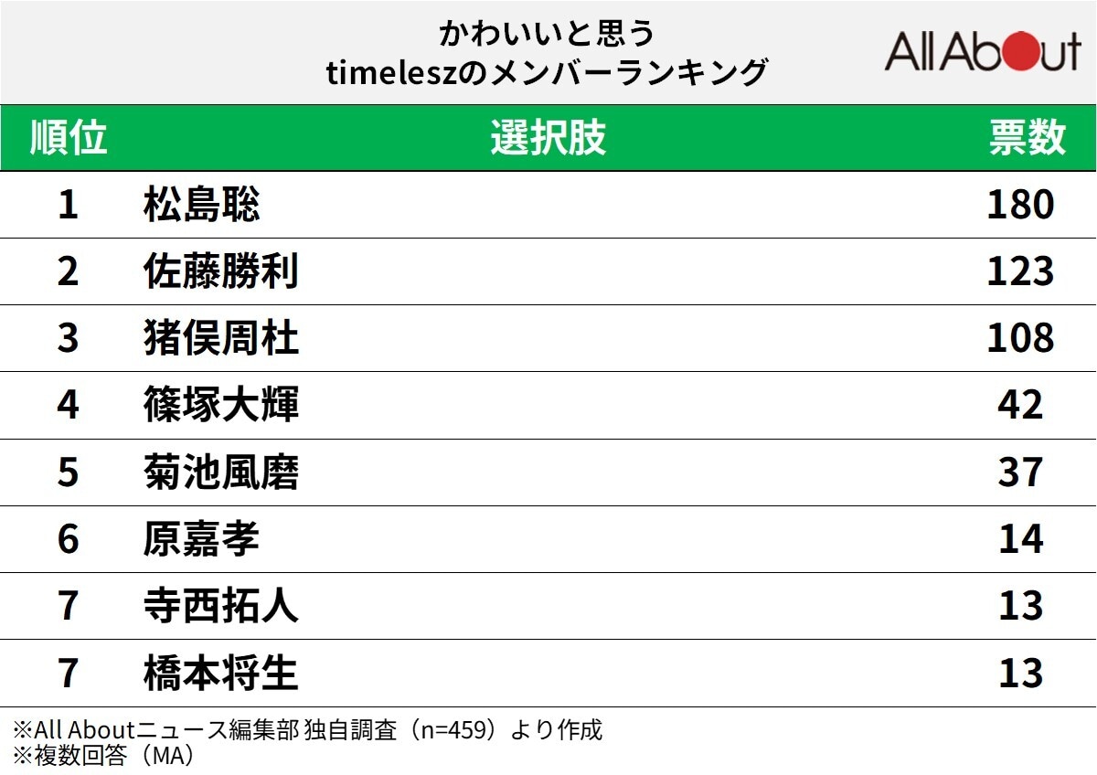 かわいいと思う「timelesz」のメンバーランキング