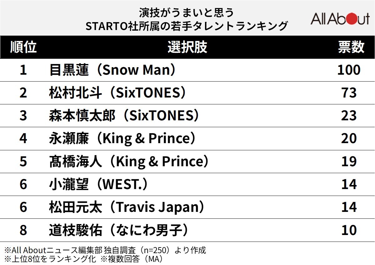 「演技がうまいと思う、STARTO社所属の若手タレント」ランキング
