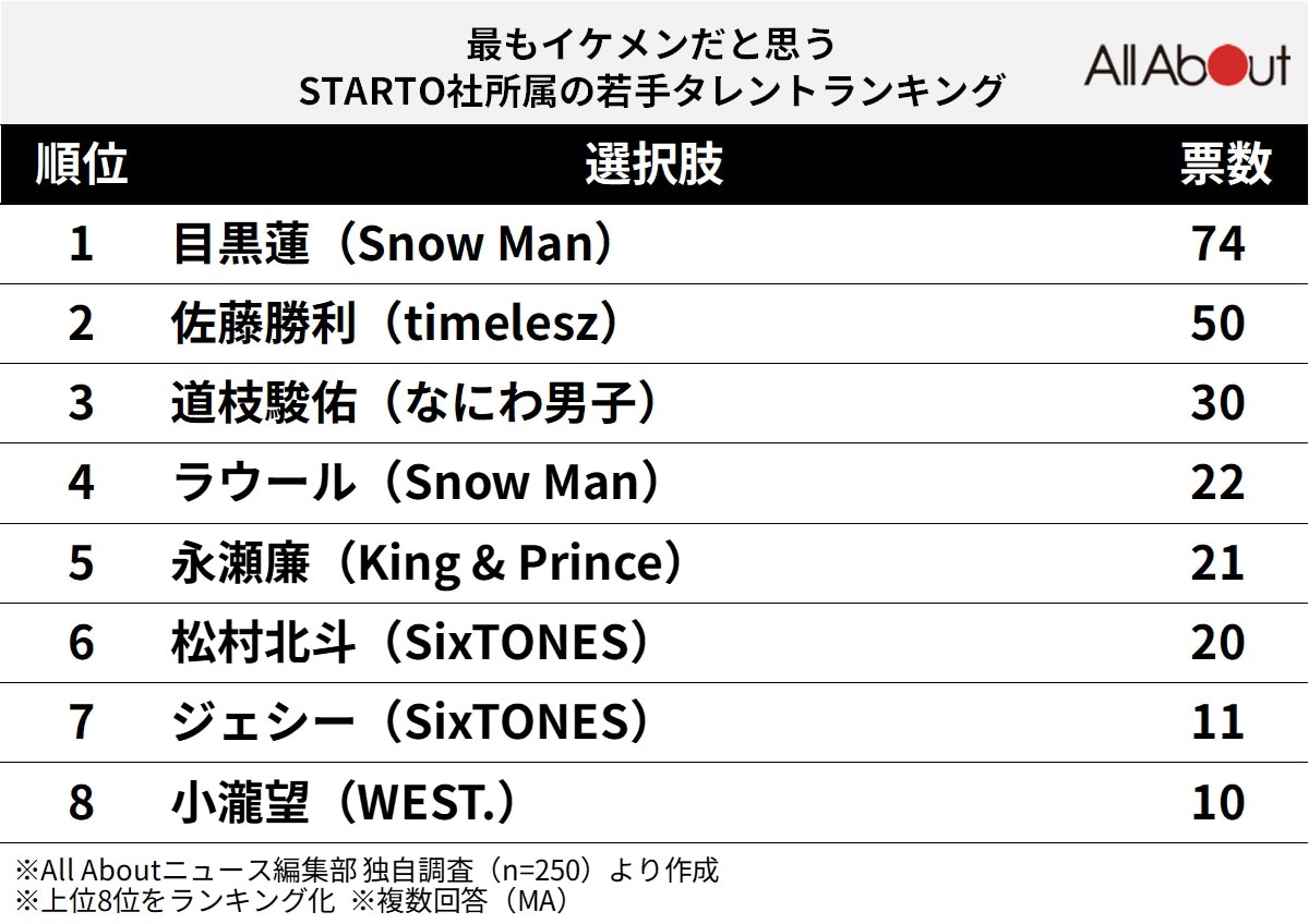 「最もイケメンだと思う、STARTO社所属の若手タレント」ランキング