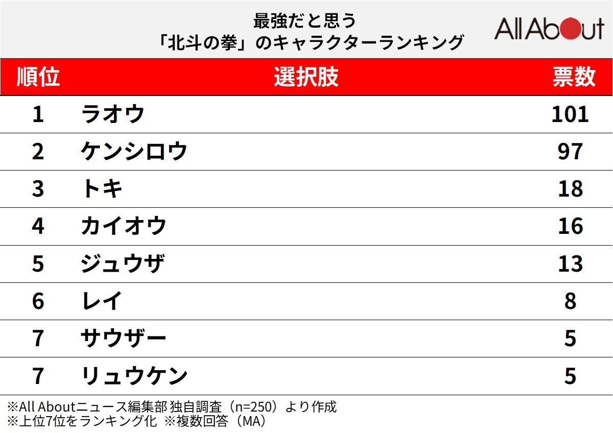 最強だと思う「北斗の拳」のキャラクターランキング
