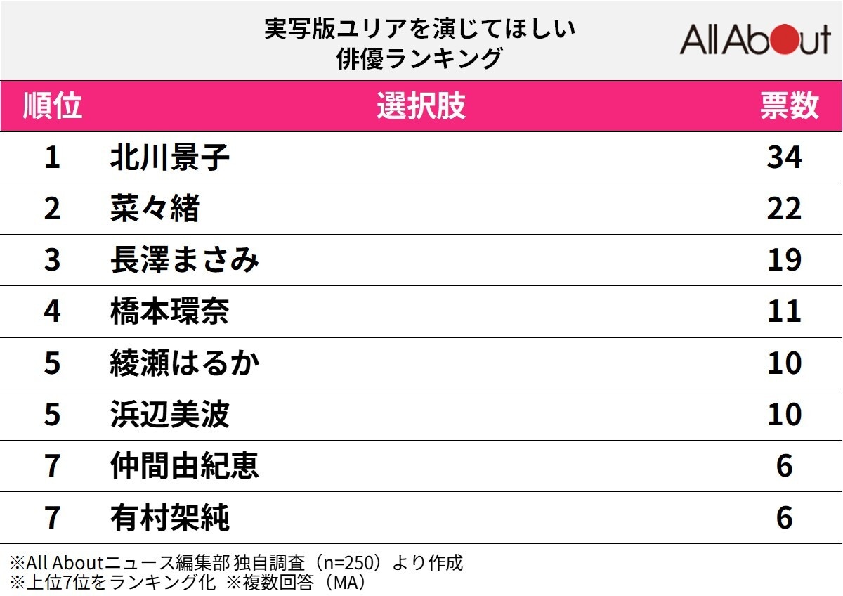 実写版ユリアを演じてほしい俳優ランキング
