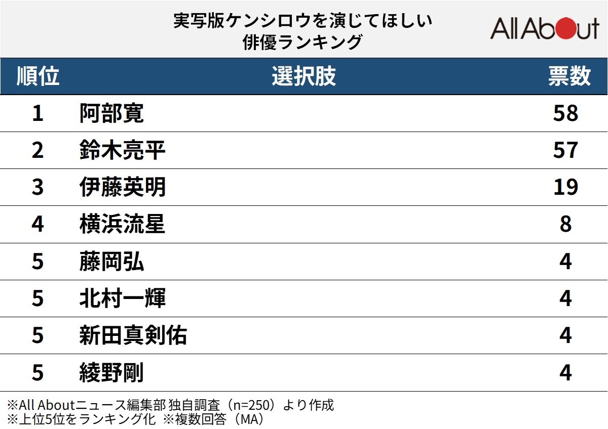 実写版ケンシロウを演じてほしい俳優ランキング